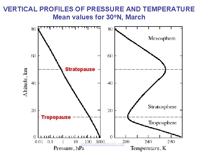 VERTICAL PROFILES OF PRESSURE AND TEMPERATURE Mean values for 30 o. N, March Stratopause
