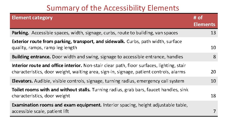 Accessibility Rod Example The Geographic Distribution of Accessible Medicaid Participating Primary