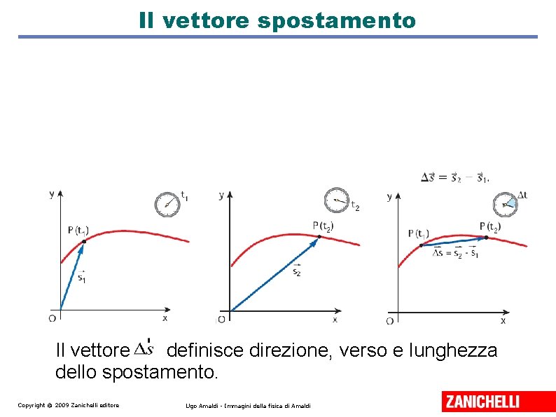 Il vettore spostamento Il vettore definisce direzione, verso e lunghezza dello spostamento. Copyright ©