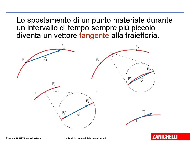 Lo spostamento di un punto materiale durante un intervallo di tempo sempre più piccolo