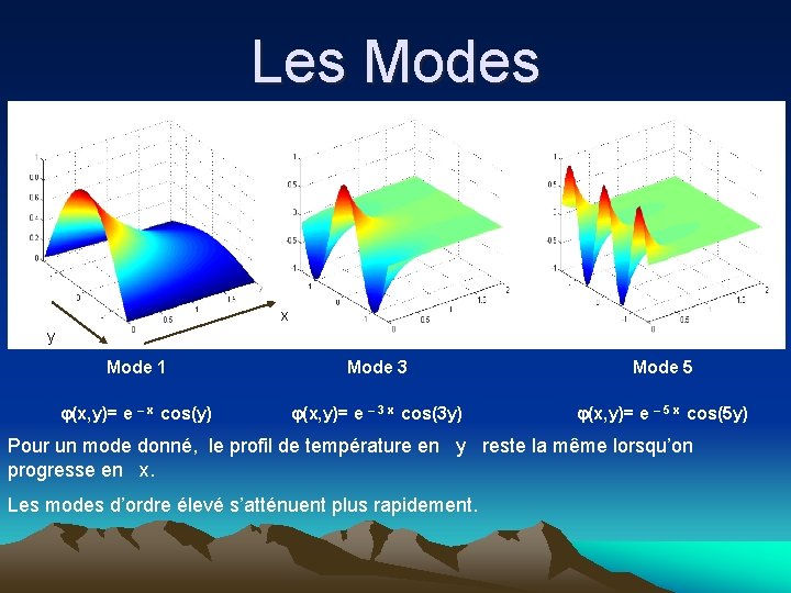 Les Modes x y Mode 1 Mode 3 Mode 5 (x, y)= e –