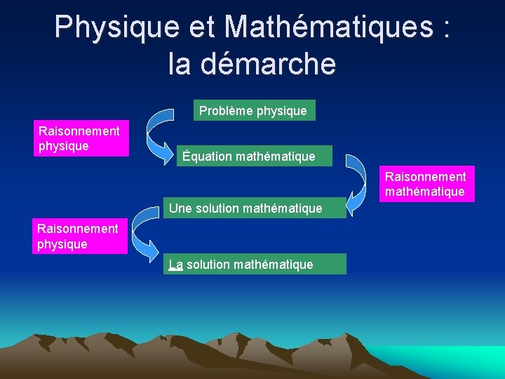 Physique et Mathématiques : la démarche Problème physique Raisonnement physique Équation mathématique Raisonnement mathématique