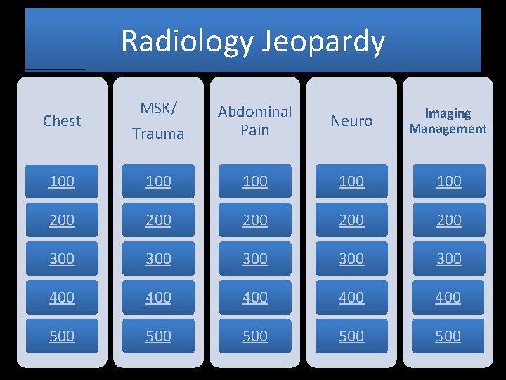 Radiology Jeopardy Chest MSK/ Trauma Abdominal Pain Neuro Imaging Management 100 100 100 200