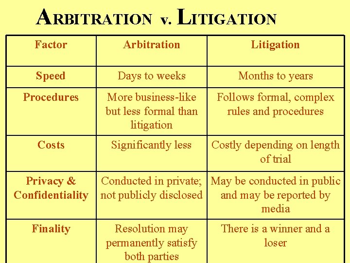 ARBITRATION v. LITIGATION Factor Arbitration Litigation Speed Days to weeks Months to years Procedures