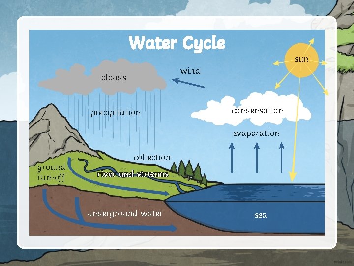 Water Cycle sun wind clouds precipitation condensation evaporation ground run-off collection river and streams