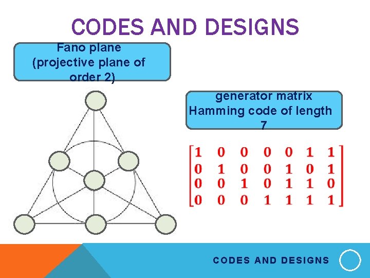 CODES AND DESIGNS Fano plane (projective plane of order 2) generator matrix Hamming code