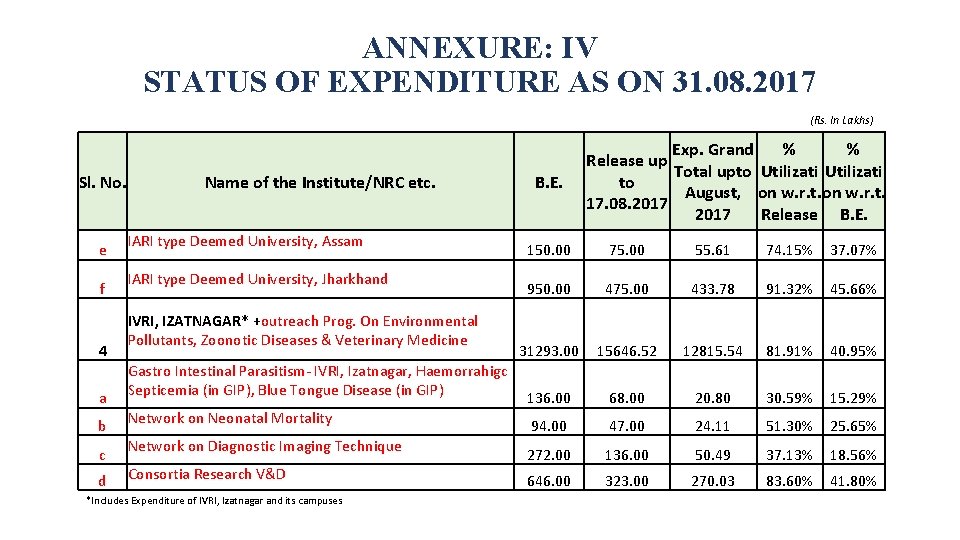 ANNEXURE: IV STATUS OF EXPENDITURE AS ON 31. 08. 2017 (Rs. In Lakhs) Sl.