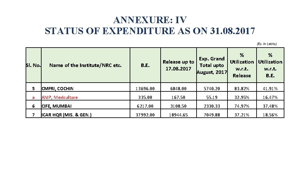 ANNEXURE: IV STATUS OF EXPENDITURE AS ON 31. 08. 2017 (Rs. In Lakhs) Sl.