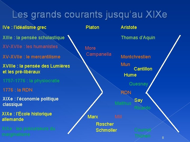 Les grands courants jusqu’au XIXe IVe : l’idéalisme grec Platon Aristote XIIIe : la