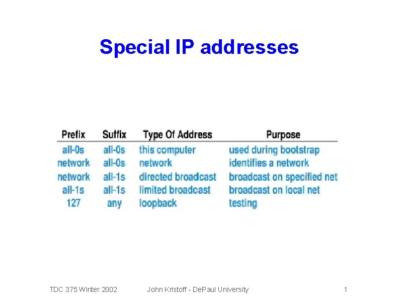 Special IP addresses TDC 375 Winter 2002 John Kristoff - De. Paul University 1