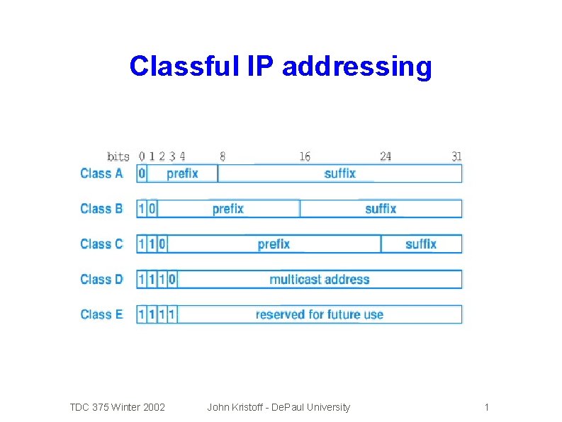 Classful IP addressing TDC 375 Winter 2002 John Kristoff - De. Paul University 1