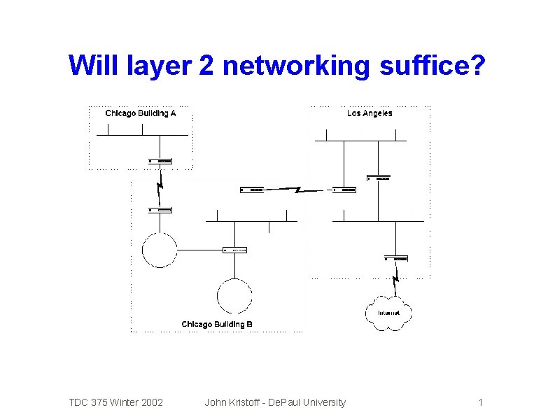 Will layer 2 networking suffice? TDC 375 Winter 2002 John Kristoff - De. Paul