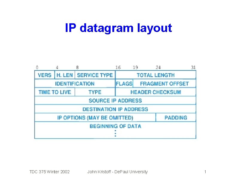 IP datagram layout TDC 375 Winter 2002 John Kristoff - De. Paul University 1