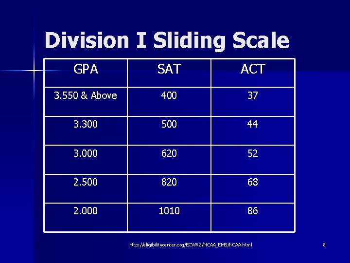 Division I Sliding Scale GPA SAT ACT 3. 550 & Above 400 37 3.