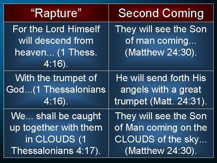 “Rapture” Second Coming For the Lord Himself They will see the Son will descend