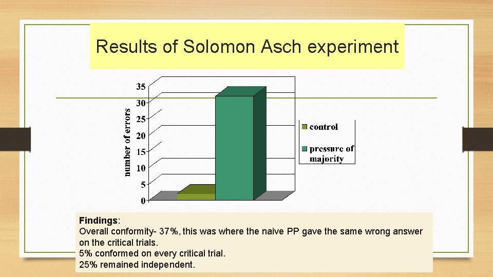 Results of Solomon Asch experiment Findings: Overall conformity- 37%, this was where the naive