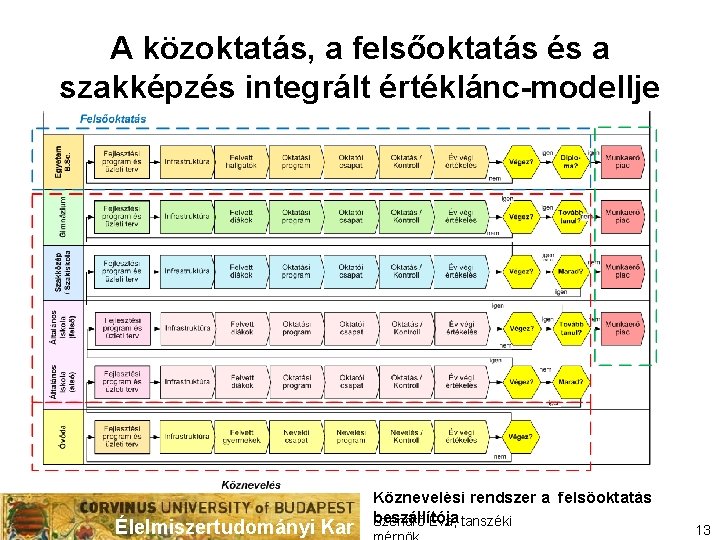 A közoktatás, a felsőoktatás és a szakképzés integrált értéklánc-modellje Élelmiszertudományi Kar Köznevelési rendszer a