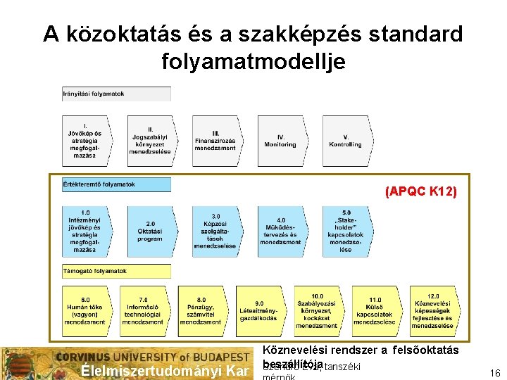 A közoktatás és a szakképzés standard folyamatmodellje (APQC K 12) Élelmiszertudományi Kar Köznevelési rendszer