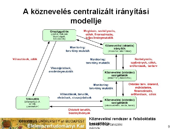 A köznevelés centralizált irányítási modellje Élelmiszertudományi Kar Köznevelési rendszer a felsőoktatás beszállítója Szendrő Éva,