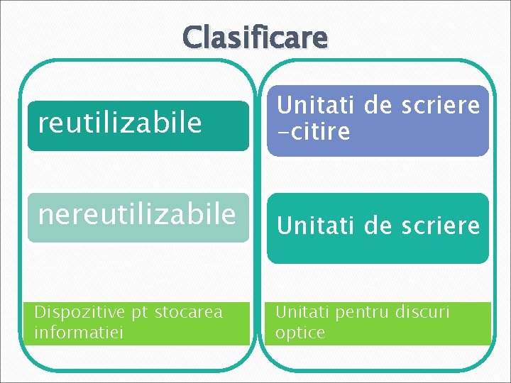 Clasificare reutilizabile Unitati de scriere -citire nereutilizabile Unitati de scriere Dispozitive pt stocarea informatiei