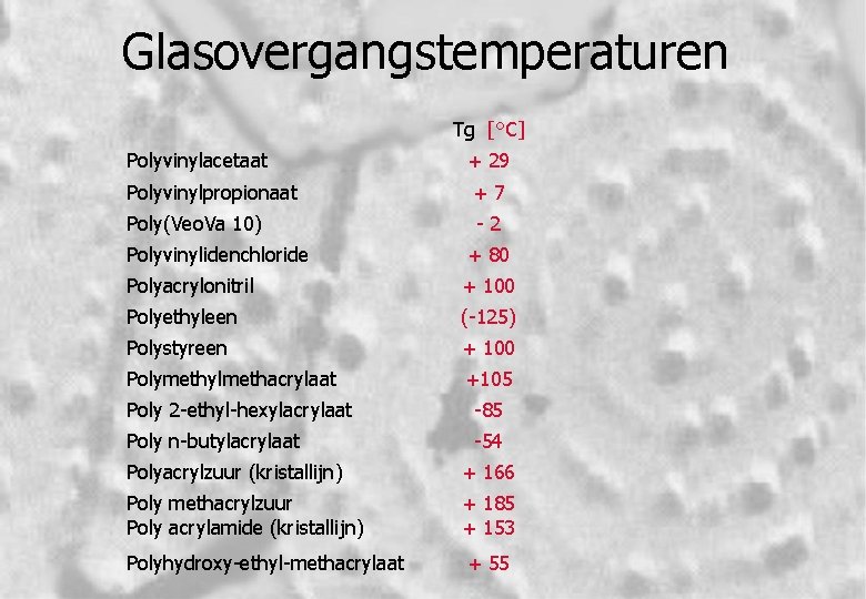 Glasovergangstemperaturen Tg [°C] Polyvinylacetaat + 29 Polyvinylpropionaat +7 Poly(Veo. Va 10) -2 Polyvinylidenchloride +