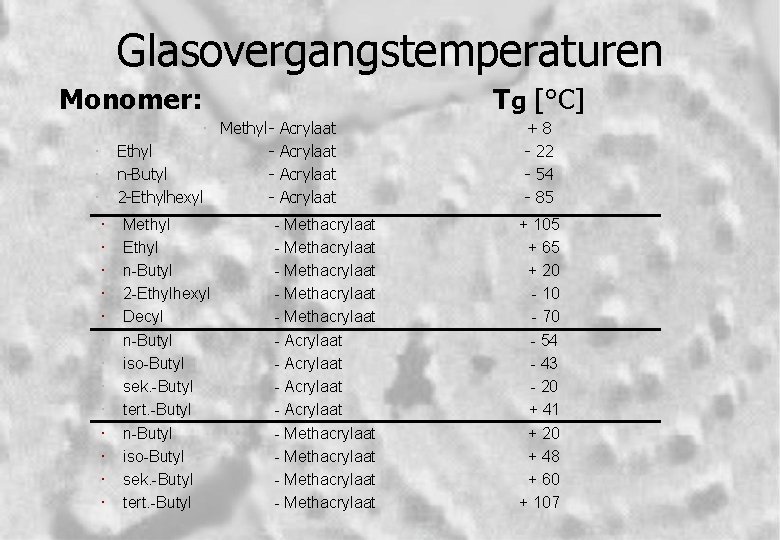 Glasovergangstemperaturen Monomer: Tg [°C] Methyl. Ethyl n-Butyl 2 -Ethylhexyl - Acrylaat +8 - 22