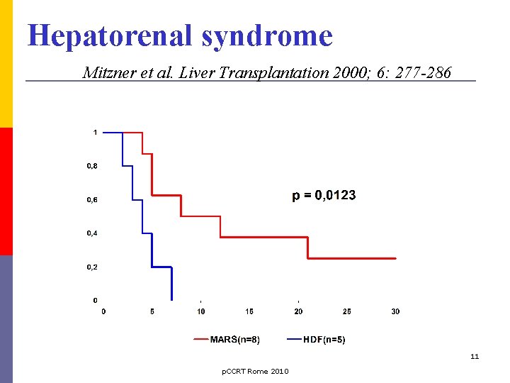 Hepatorenal syndrome Mitzner et al. Liver Transplantation 2000; 6: 277 -286 11 p. CCRT