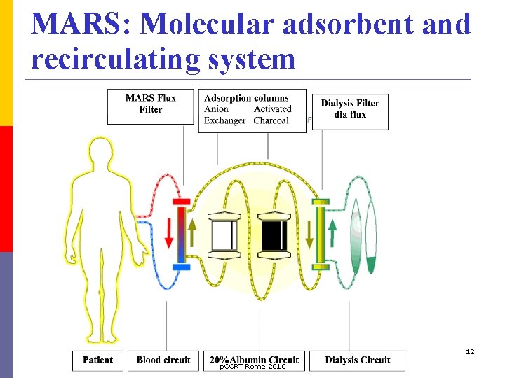 MARS: Molecular adsorbent and recirculating system 12 p. CCRT Rome 2010 