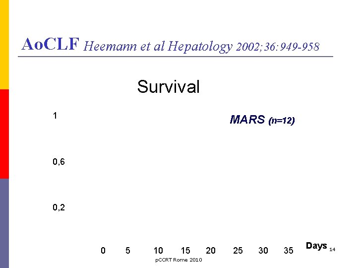 Ao. CLF Heemann et al Hepatology 2002; 36: 949 -958 Survival rates Survival 1