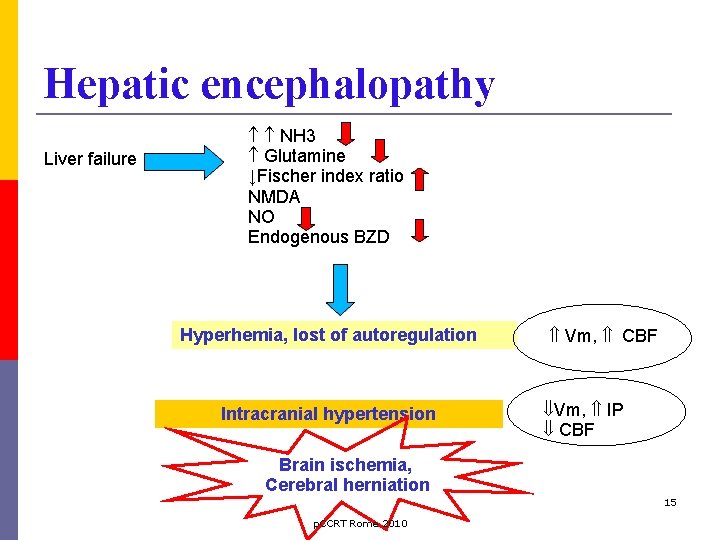Hepatic encephalopathy Liver failure NH 3 Glutamine ↓Fischer index ratio NMDA NO Endogenous BZD