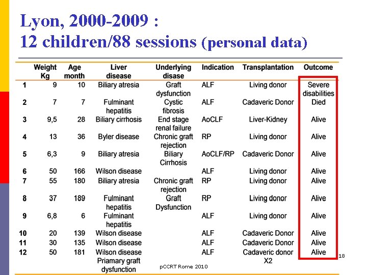 Lyon, 2000 -2009 : 12 children/88 sessions (personal data) 18 p. CCRT Rome 2010