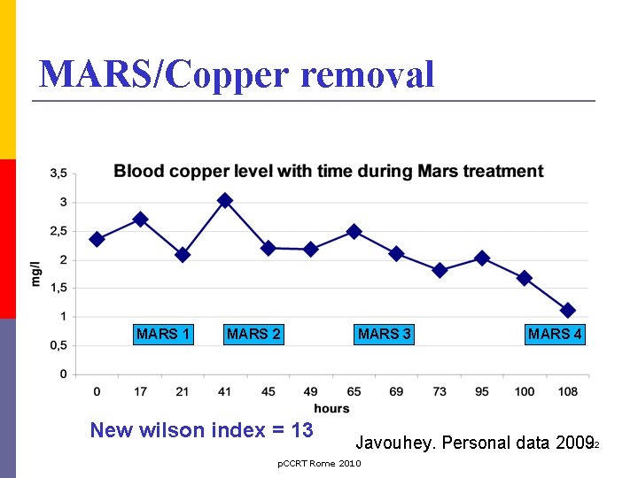 MARS/Copper removal MARS 1 MARS 2 New wilson index = 13 MARS 4 Javouhey.