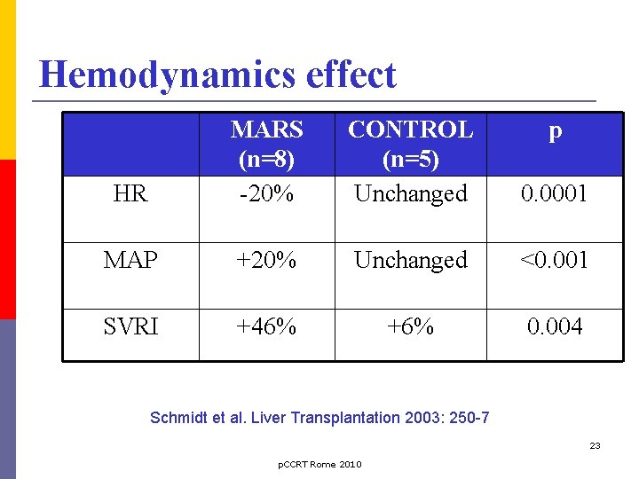 Hemodynamics effect HR MARS (n=8) -20% CONTROL (n=5) Unchanged p 0. 0001 MAP +20%