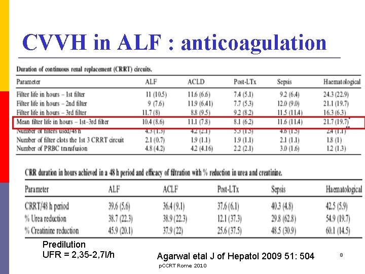 CVVH in ALF : anticoagulation Predilution UFR = 2, 35 -2, 7 l/h Agarwal