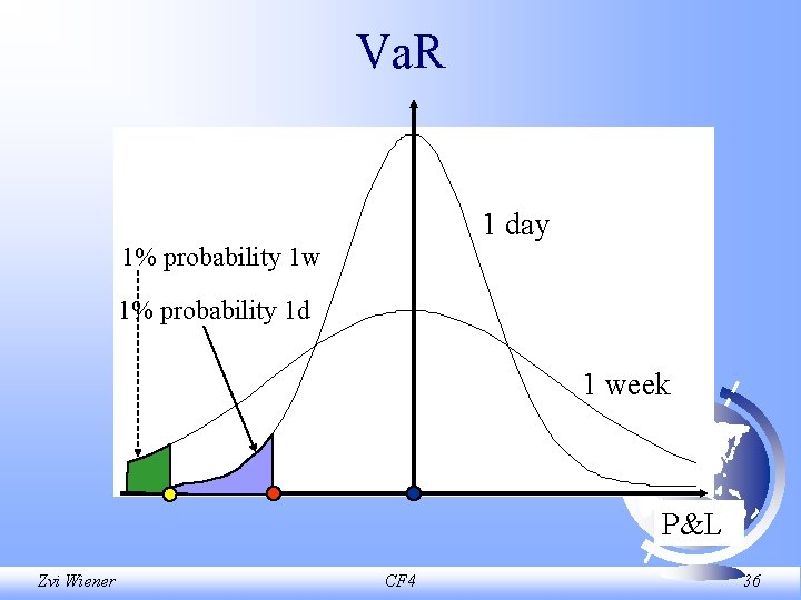 Va. R 1 day 1% probability 1 w 1% probability 1 d 1 week