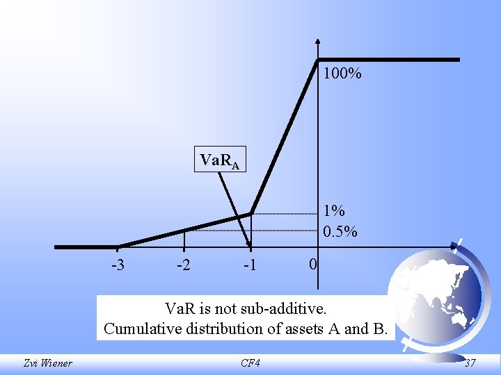 100% Va. RA 1% 0. 5% -3 -2 -1 0 Va. R is not