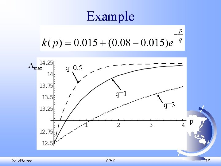 Example Amax q=0. 5 q=1 q=3 p Zvi Wiener CF 4 53 