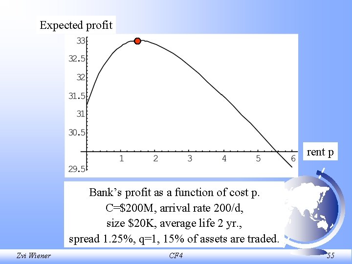 Expected profit rent p Bank’s profit as a function of cost p. C=$200 M,