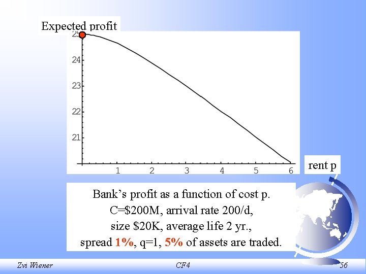 Expected profit rent p Bank’s profit as a function of cost p. C=$200 M,