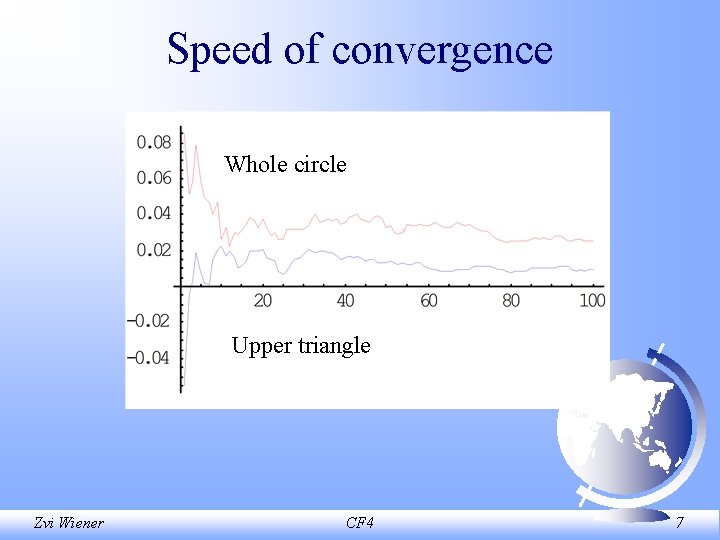 Speed of convergence Whole circle Upper triangle Zvi Wiener CF 4 7 