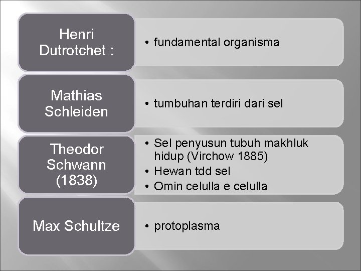 Henri Dutrotchet : • fundamental organisma Mathias Schleiden • tumbuhan terdiri dari sel Theodor