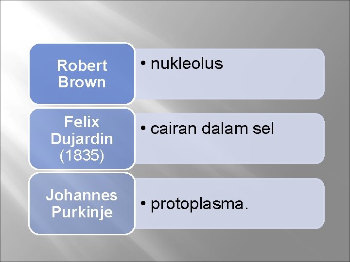 Robert Brown Felix Dujardin (1835) Johannes Purkinje • nukleolus • cairan dalam sel •