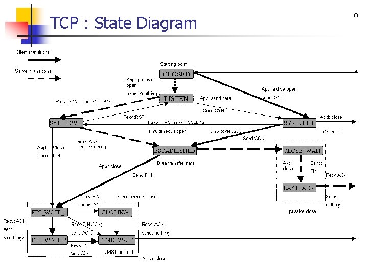 TCP : State Diagram 10 