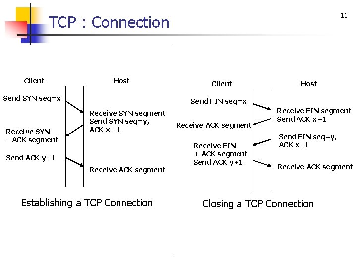 11 TCP : Connection Client Host Send SYN seq=x Receive SYN +ACK segment Client