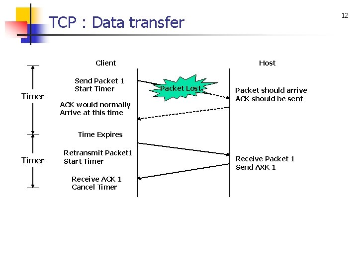 12 TCP : Data transfer Client Timer Send Packet 1 Start Timer ACK would