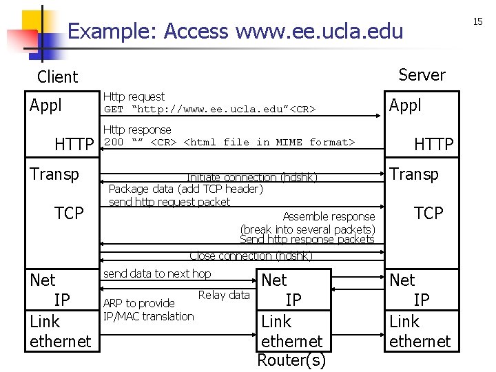 15 Example: Access www. ee. ucla. edu Server Client Appl HTTP Transp TCP Net