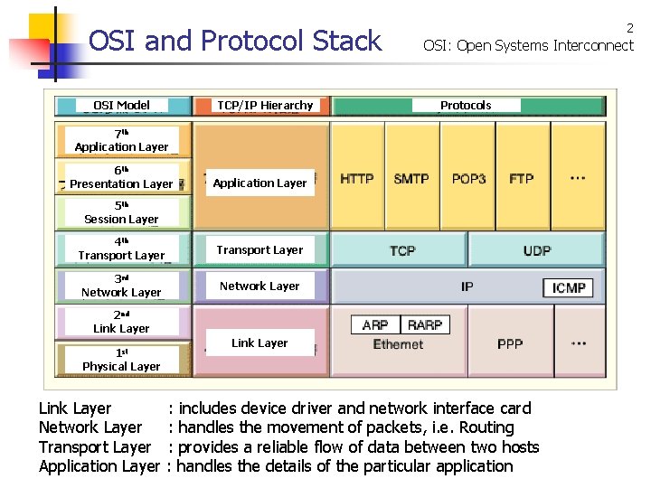 OSI and Protocol Stack OSI Model TCP/IP Hierarchy 2 OSI: Open Systems Interconnect Protocols