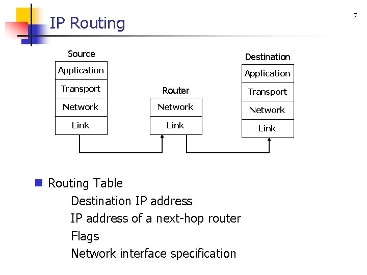 7 IP Routing Source Destination Application Transport Router Transport Network Link n Routing Table