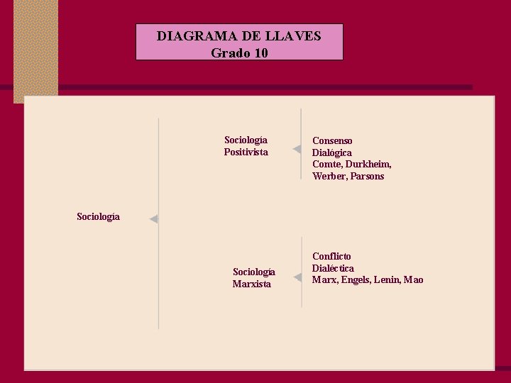 DIAGRAMA DE LLAVES Grado 10 Sociología Positivista Consenso Dialógica Comte, Durkheim, Werber, Parsons Sociología