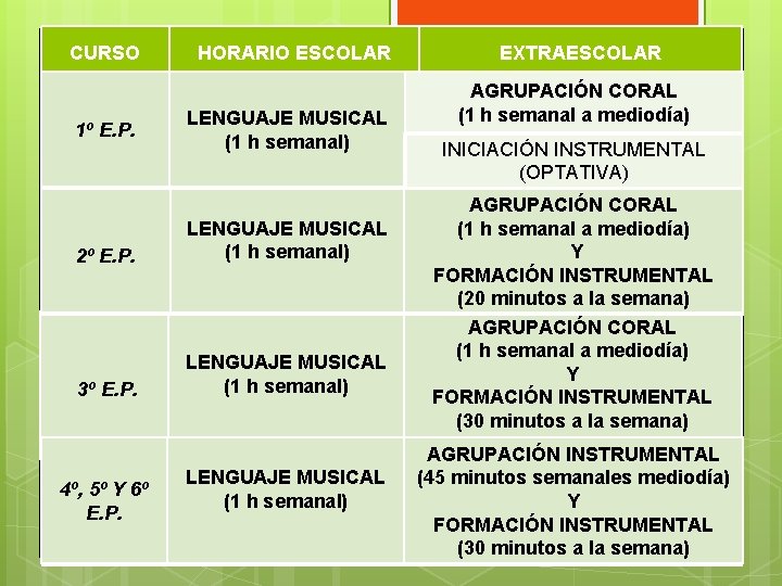 CURSO 1º E. P. HORARIO ESCOLAR LENGUAJE MUSICAL (1 h semanal) 2º E. P.
